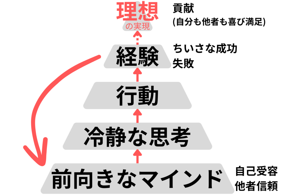 前向きなマインドが土台となって、冷静な思考、行動、経験、理想の実現へとつながっていく